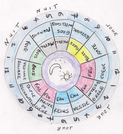 horloge pour les méridiens