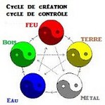 cinq-éléments_cycle-création-contrôle